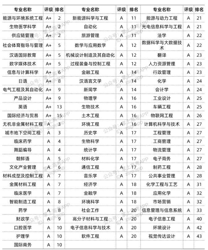 2022山东大学优势专业有哪些