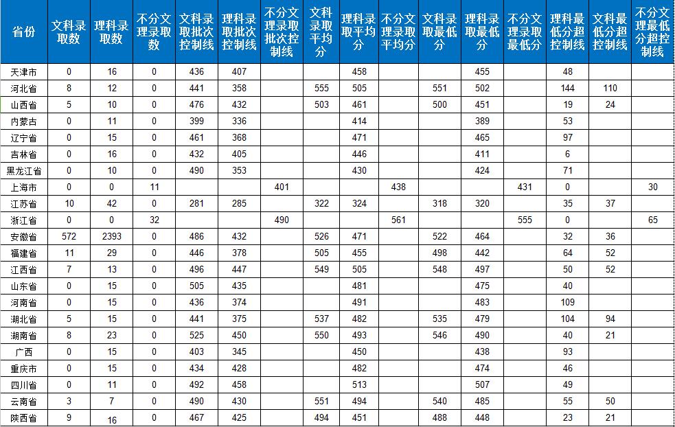 安徽科技学院2018录取分数线