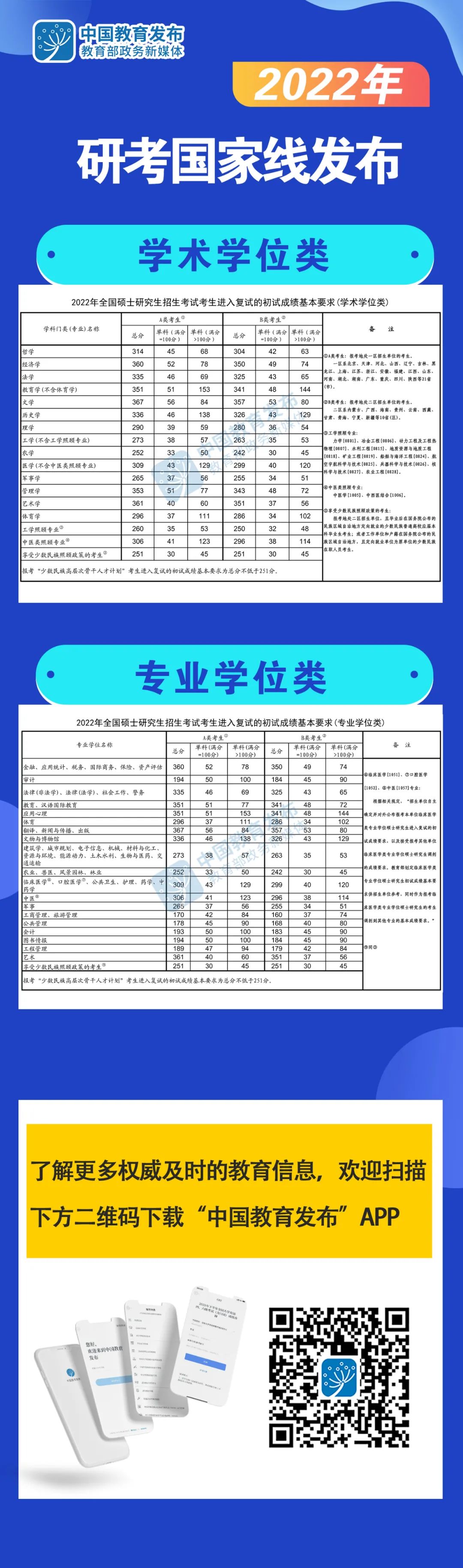 2022年研考国家线公布啦！MPAcc分数线193分