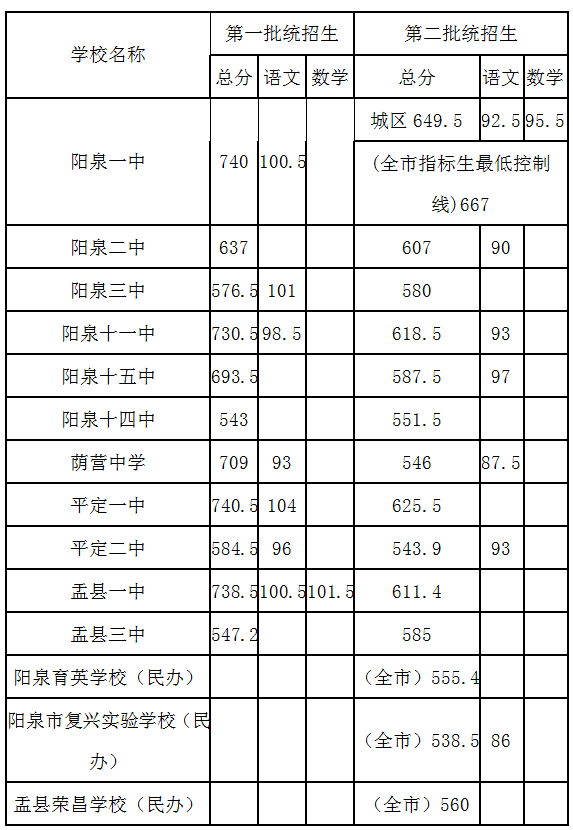 阳泉市招生考试网中考成绩查询入口