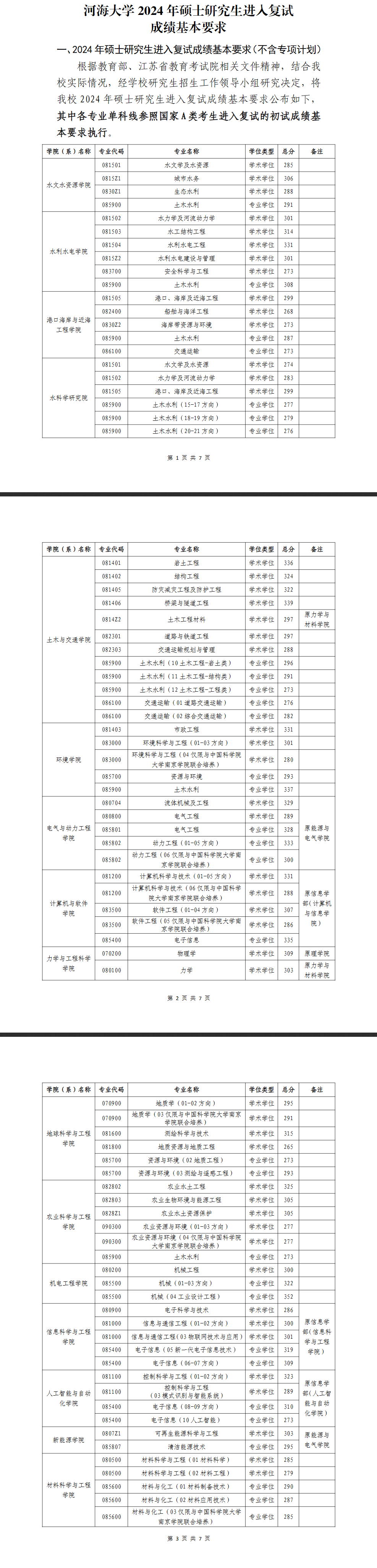 2025年河海大学研究生分数线一览表(含2024年历年)