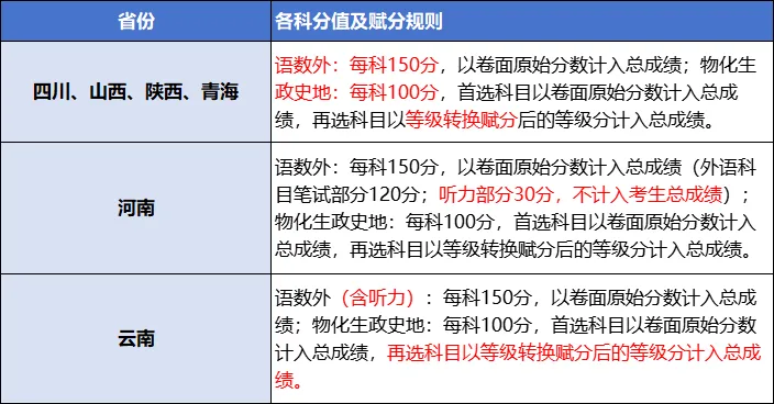 2025八省联考各科分值及赋分情况
