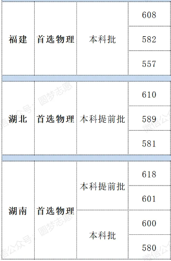 2024军医大学有哪些最新排名一览表及分数线，附军医大学报考条件