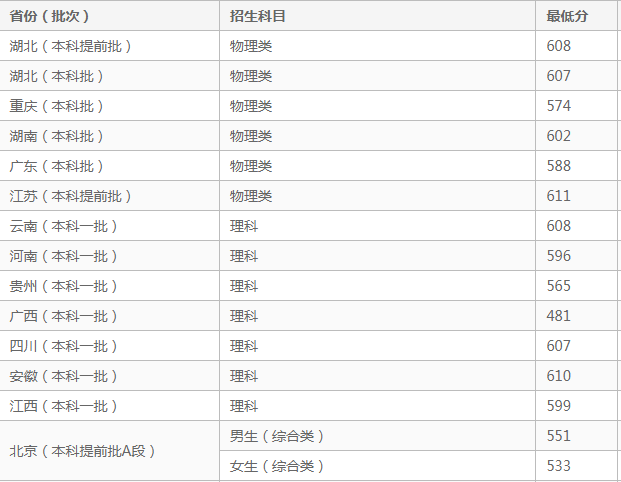 2024军医大学有哪些最新排名一览表及分数线，附军医大学报考条件