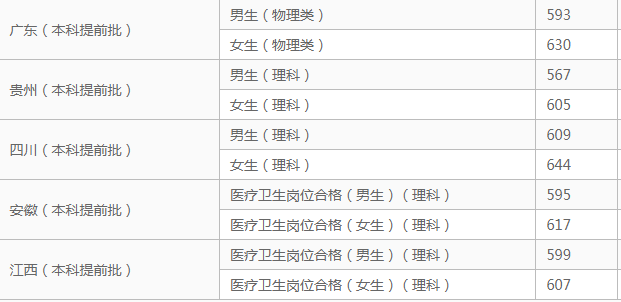 2024军医大学有哪些最新排名一览表及分数线，附军医大学报考条件