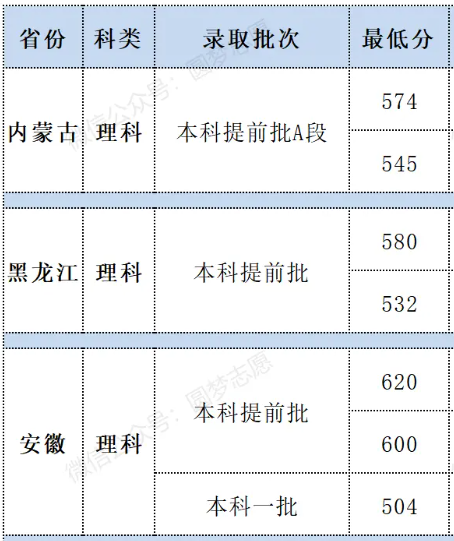 2024军医大学有哪些最新排名一览表及分数线，附军医大学报考条件