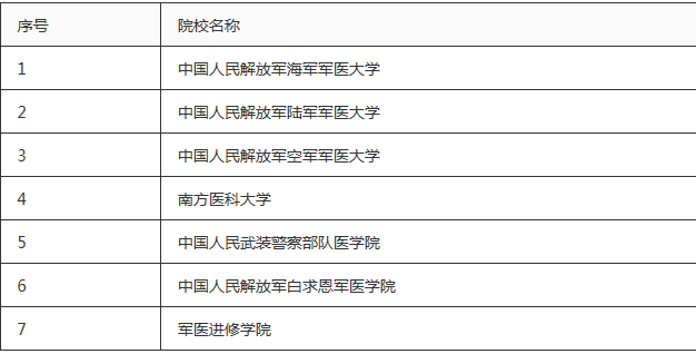 2024军医大学有哪些最新排名一览表及分数线，附军医大学报考条件