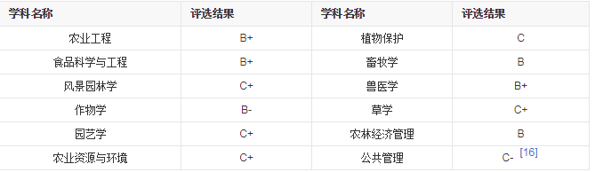 东北农业大学排名全国第几？在211中什么地位？有哪些王牌专业？