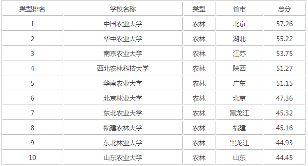 东北农业大学排名全国第几？在211中什么地位？有哪些王牌专业？