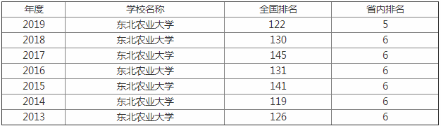 东北农业大学排名全国第几？在211中什么地位？有哪些王牌专业？