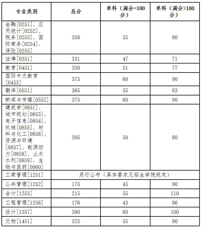 2025年湖南大学各专业考研复试分数线(含2024年)