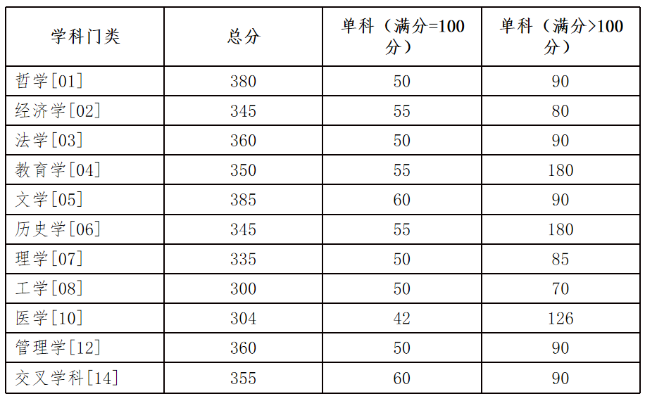 2025年湖南大学各专业考研复试分数线(含2024年)