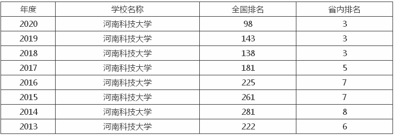 河南科技大学是一本吗?怎么样?排名第几?2019录取分数线