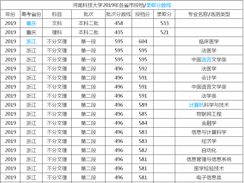河南科技大学是一本吗?怎么样?排名第几?2019录取分数线