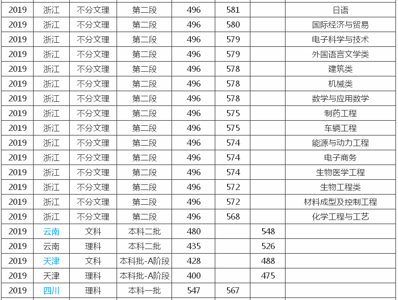 河南科技大学是一本吗?怎么样?排名第几?2019录取分数线