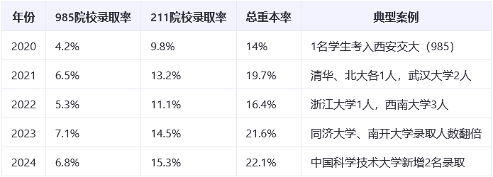 兰州西北中学重本率.png
