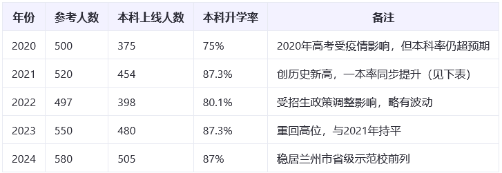 西北中学近五年本科升学率数据.png