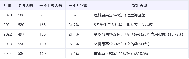西北中学一本升学率.png