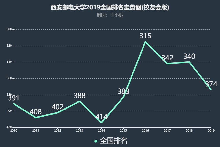 西安邮电大学是一本吗?有博士点吗?排名第几?530分能上吗