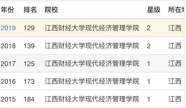 江西财经大学现代经济管理学院实力如何?排名第几?学费贵不贵?