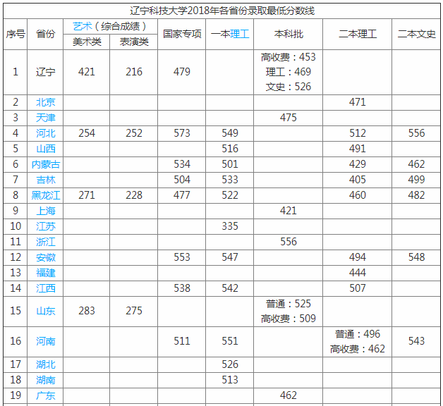 辽宁科技大学怎么样好不好师资排名揭秘值得去吗?是几本是211吗？
