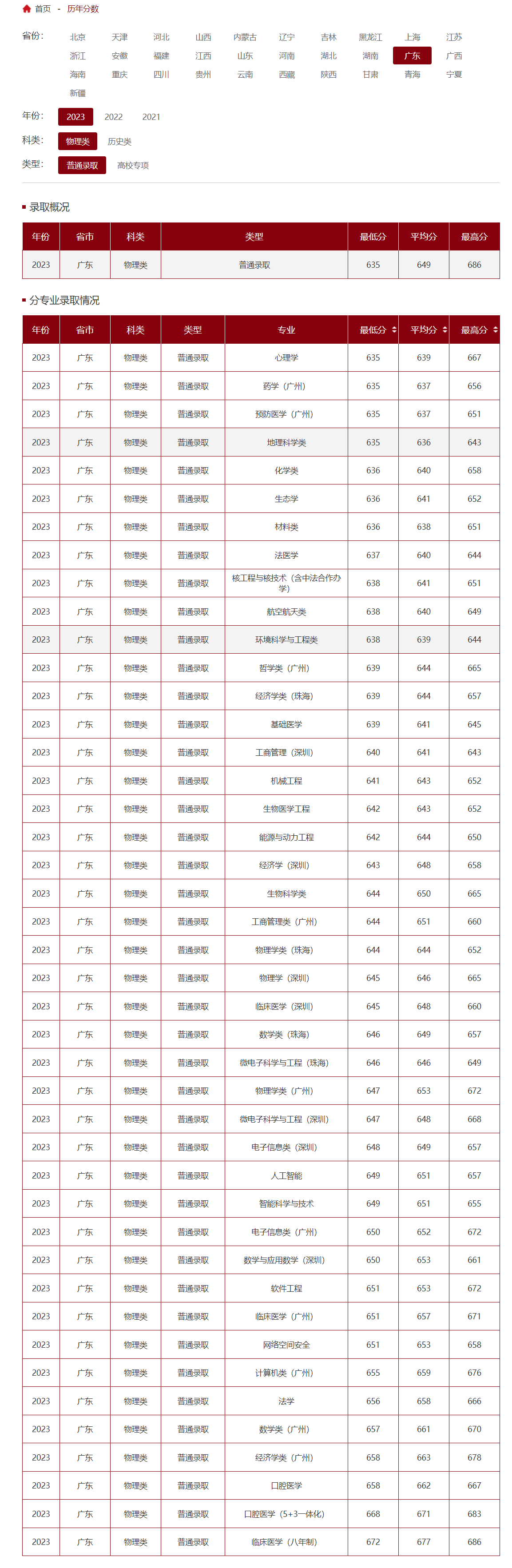 中山医学院录取分数线-图1