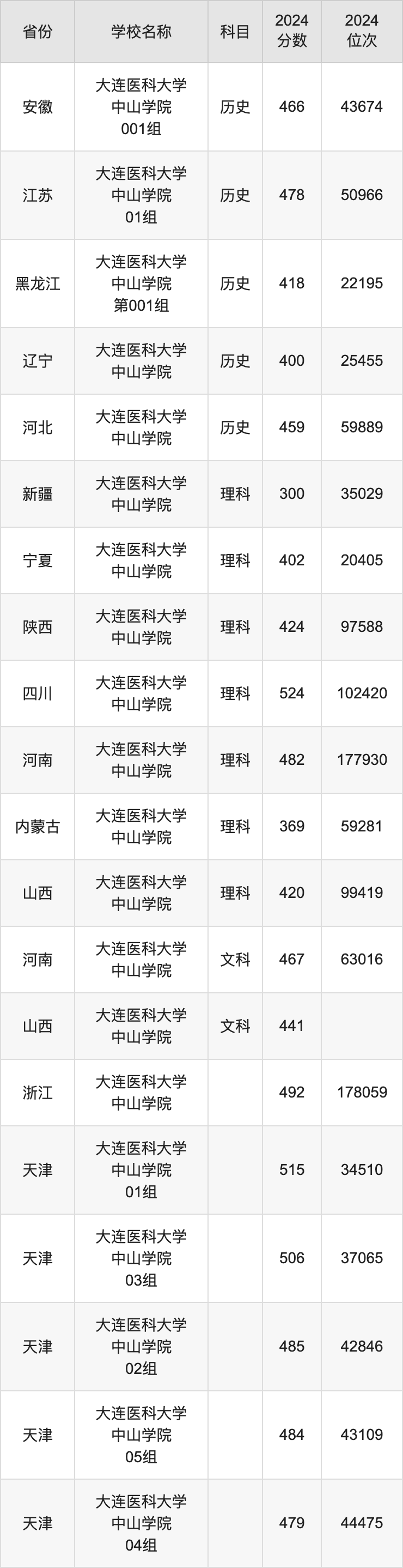 中山医科大学录取分数线-图1