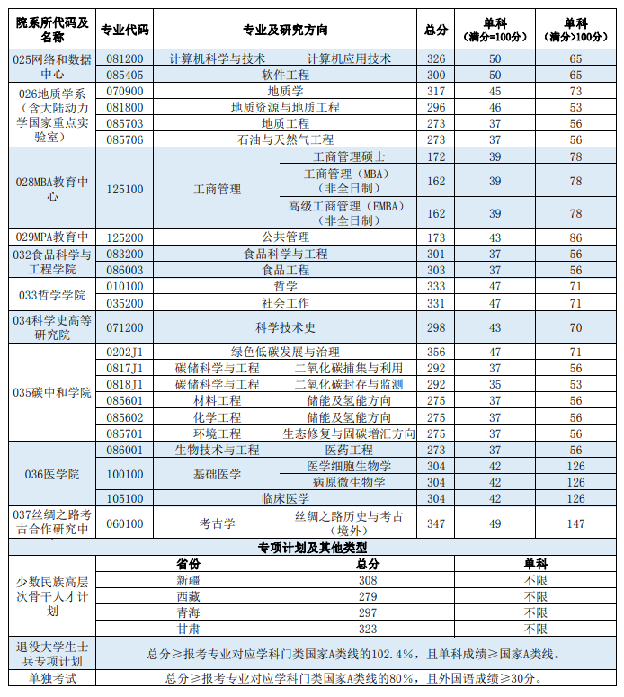 2025年西北大学研究生分数线一览表(含2024年历年)
