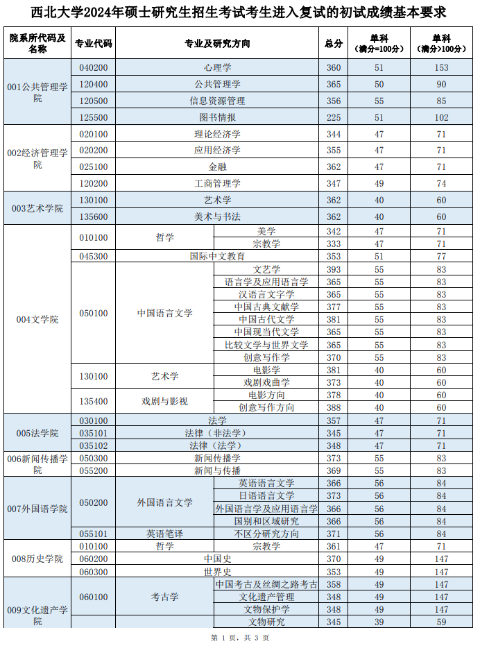 2025年西北大学研究生分数线一览表(含2024年历年)