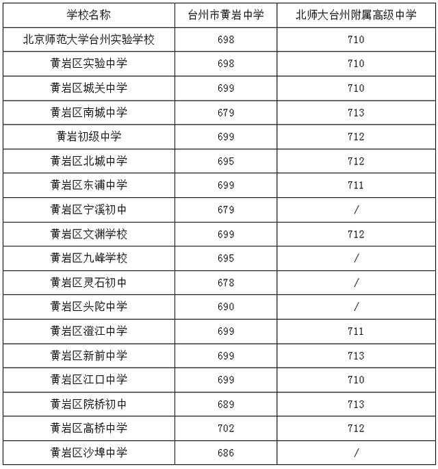 台州最好的高中学校最新排名榜2024年排名 附分数线