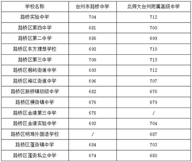 台州最好的高中学校最新排名榜2024年排名 附分数线