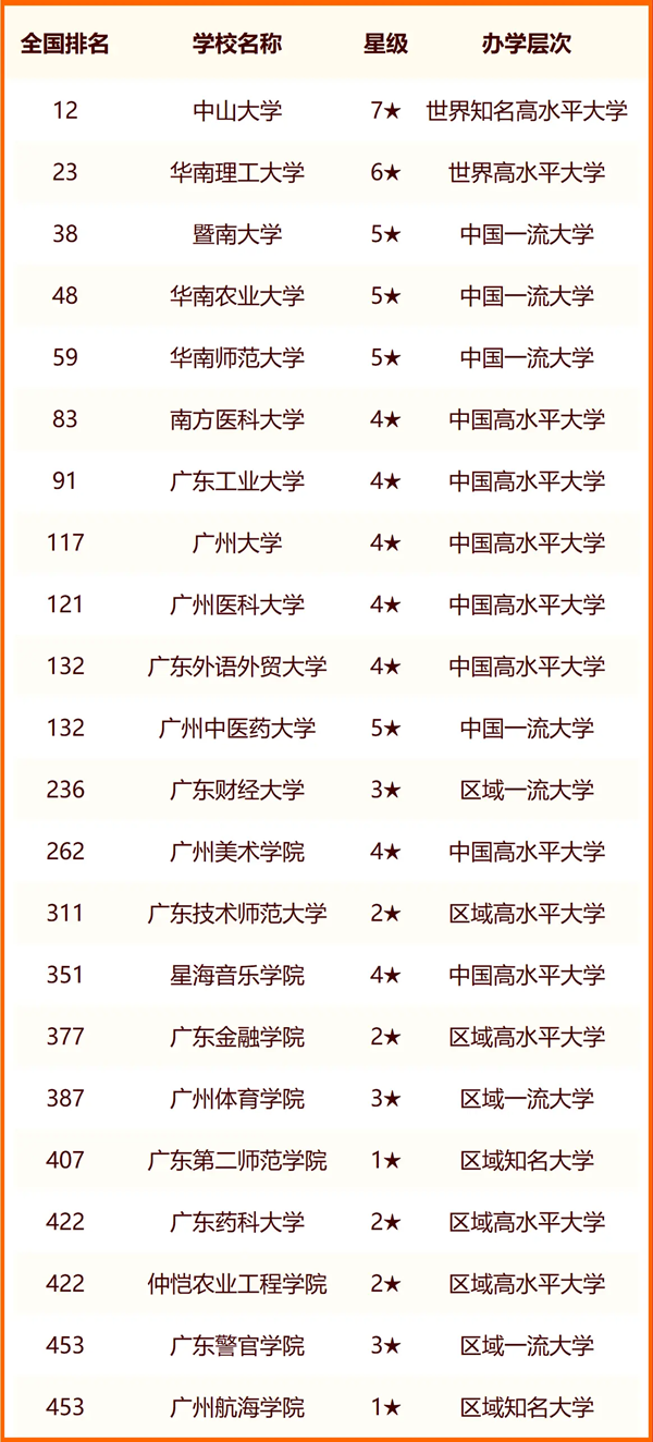 2024广州所有大学名单及排名情况一览表(共84所)