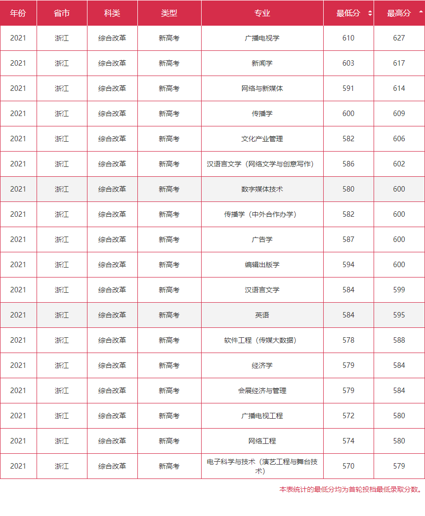 2022浙江传媒学院录取分数线(含2020-2021历年) 2022浙江传媒学院录取分数线(含2020-2021历年)