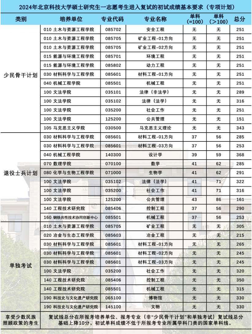 2025年北京科技大学研究生分数线一览表(含2024年历年)