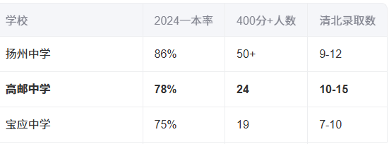 江苏省高邮中学升学率.png