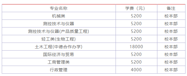 湖北工业大学很厉害吗？是几本？最强专业是什么？学费多少？