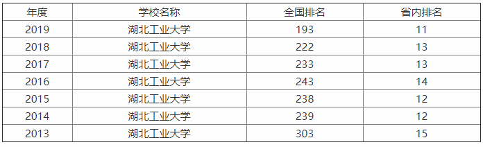 湖北工业大学很厉害吗？是几本？最强专业是什么？学费多少？