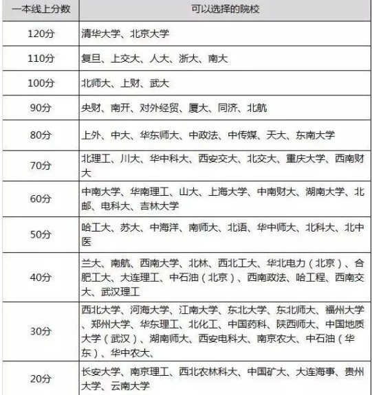 高考志愿填报根据分数选大学
