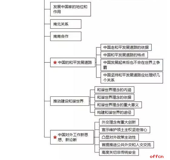 2022考研政治