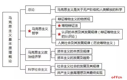 2022考研政治