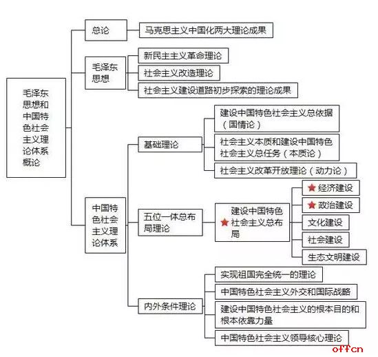 2022考研政治