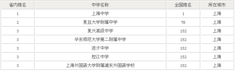 进才中学怎么样是市重点吗？排名第几？进才中学和建平中学哪个好