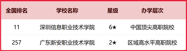 2025年深圳市所有大学排名一览表（10所完整版）