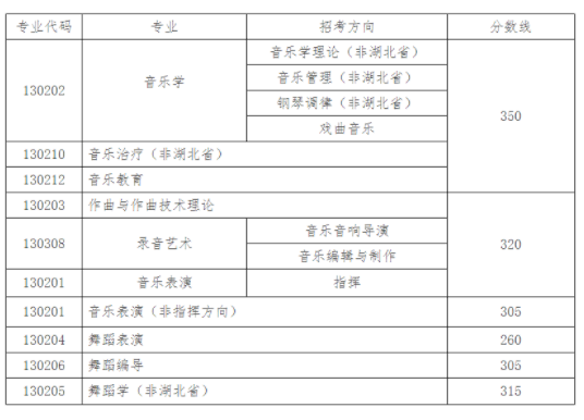 2022年武汉音乐学院录取分数线 各省最低分数线