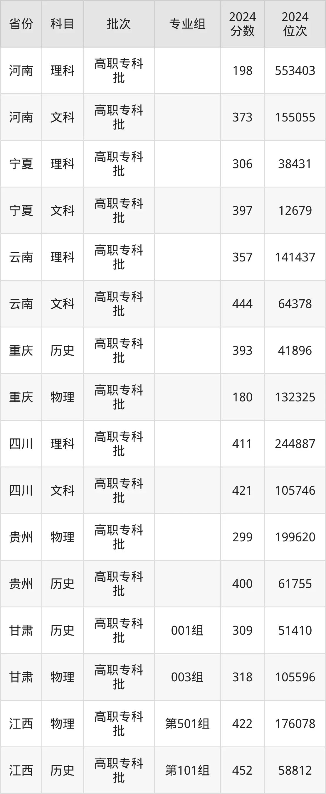 厦门城市职业学院2025年录取分数线(含2024历年)
