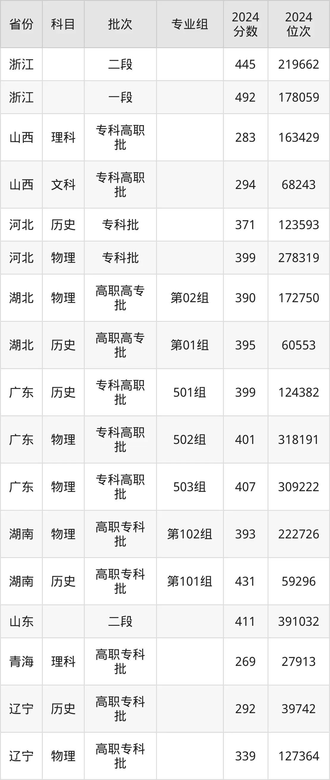 厦门城市职业学院2025年录取分数线(含2024历年)