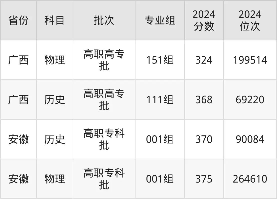 厦门城市职业学院2025年录取分数线(含2024历年)