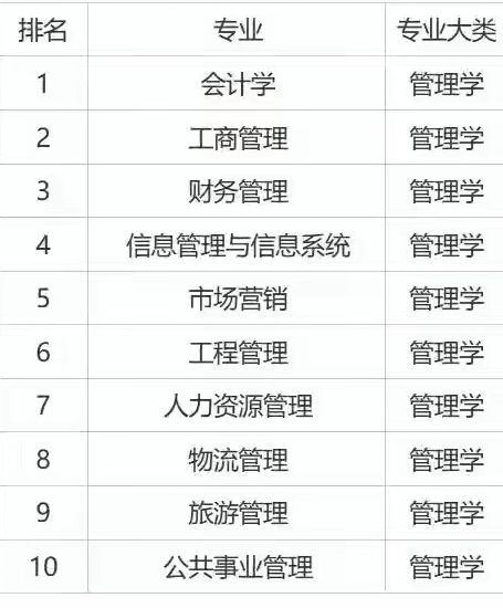 管理类专业有哪些?哪个专业就业前景最好?管理类专业就业排名