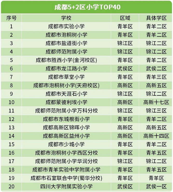 成都各区最新小学排行榜2025年排名名单表