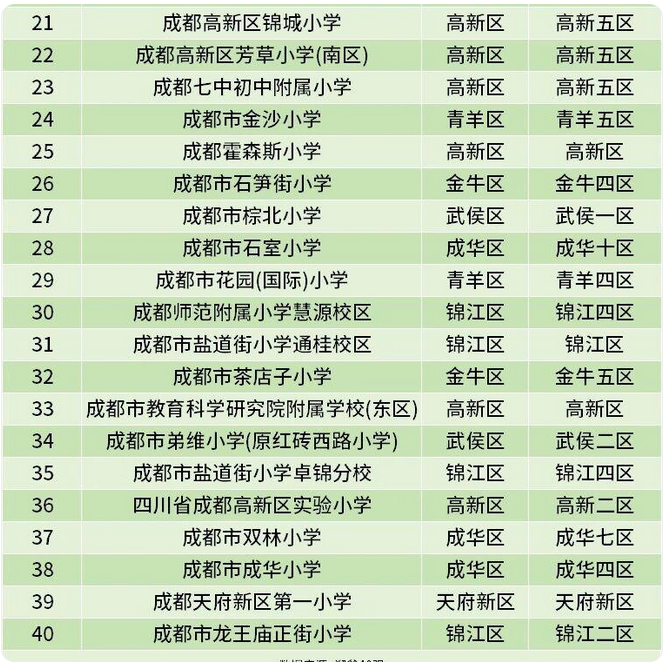 成都各区最新小学排行榜2025年排名名单表